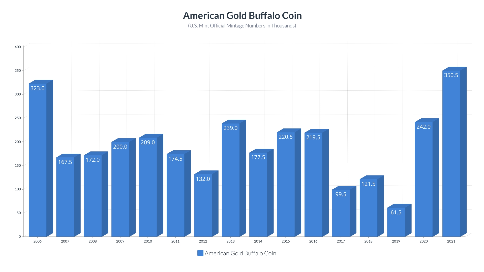 american gold buffalo annual mintage chart