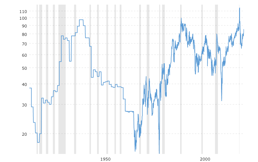 historical gold to silver ratio chart