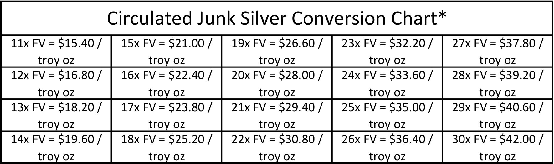 circulated junk silver conversion chart