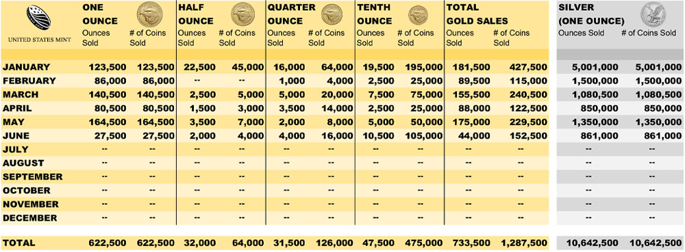 us mint gold silver eagle mintage 2022