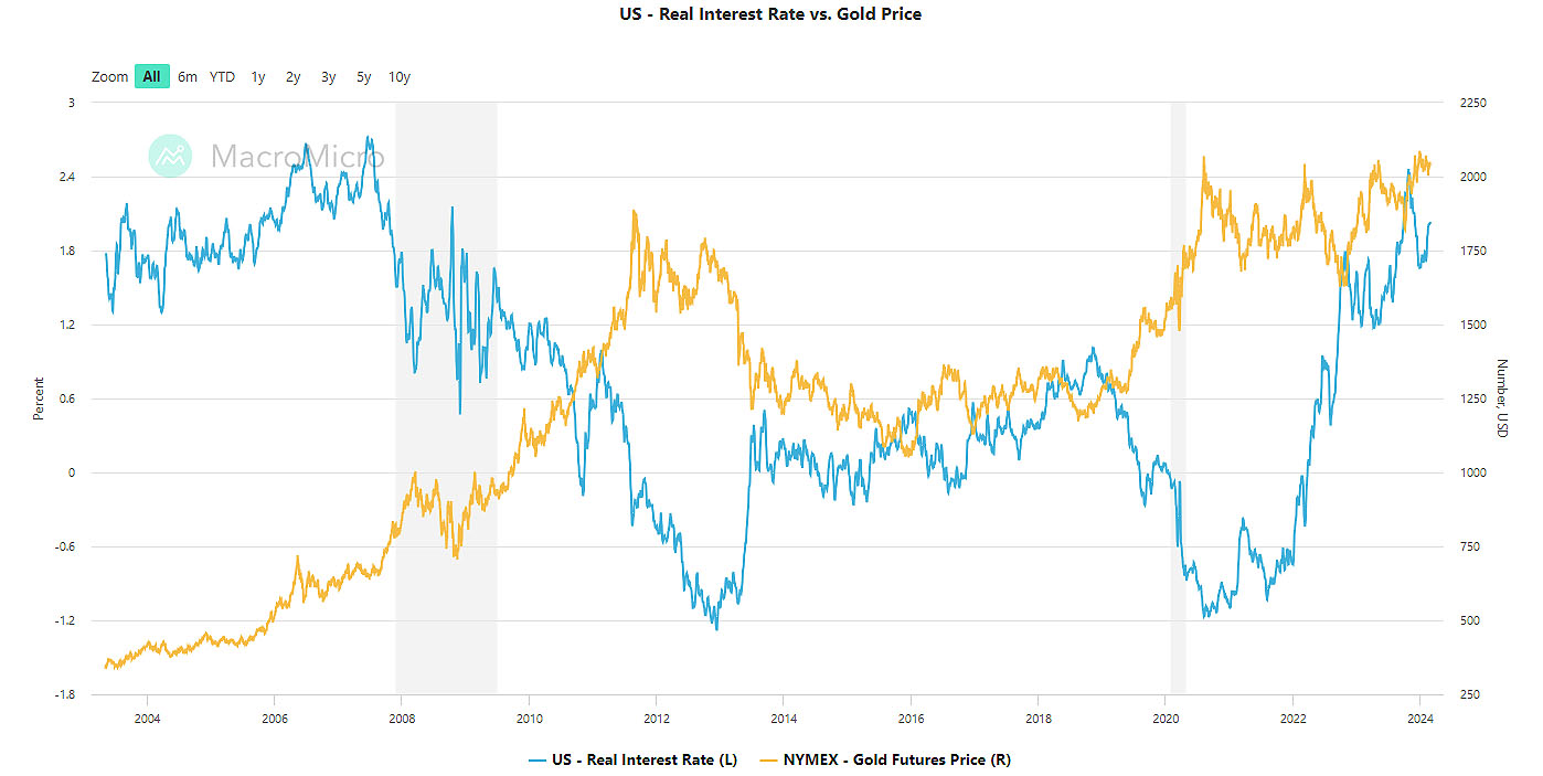 us real interest rates versus gold price chart pimbex